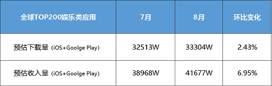 8月全球泛娱乐应用 | 头部社交应用收入环比增长超26%，TikTok强势领跑娱乐应用