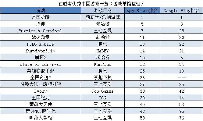 挂狗头不卖狗肉？上线两年的老游登上全球34个地区TOP10 | 东南亚出海秀