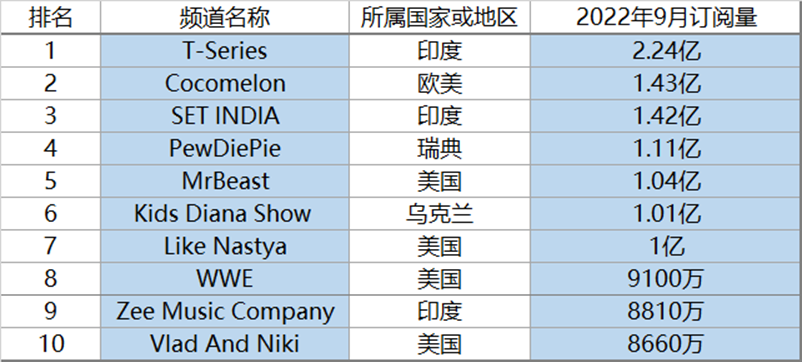 盘点全世界最火的10个YouTube油管频道