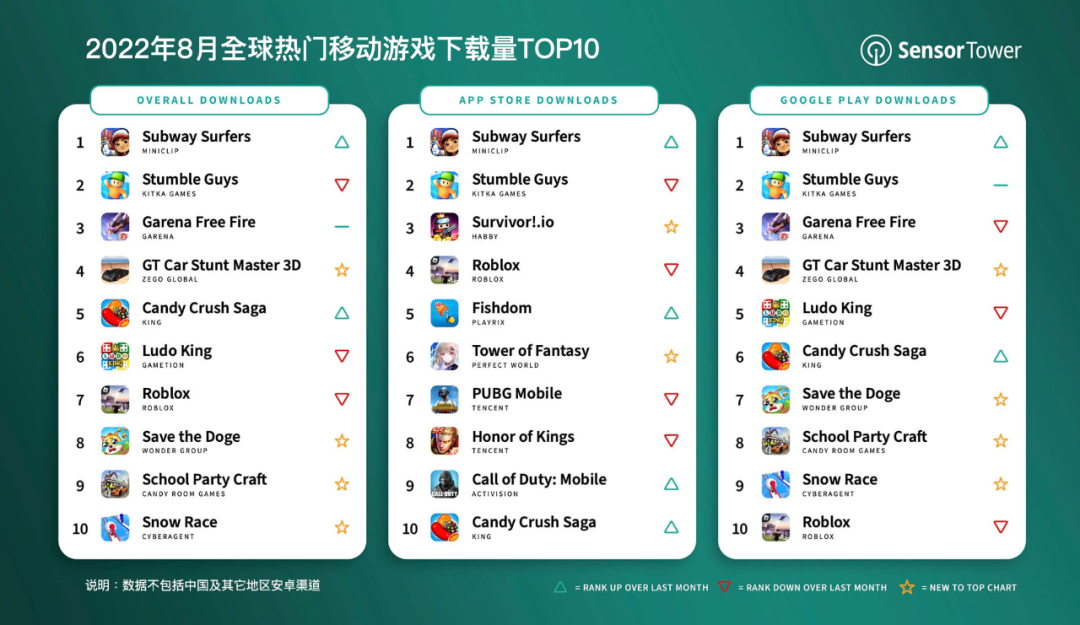 2022年8月全球热门移动游戏下载量TOP10