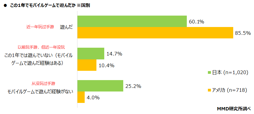 美国VS日本，手游用户行为调查：结果有些出人意料