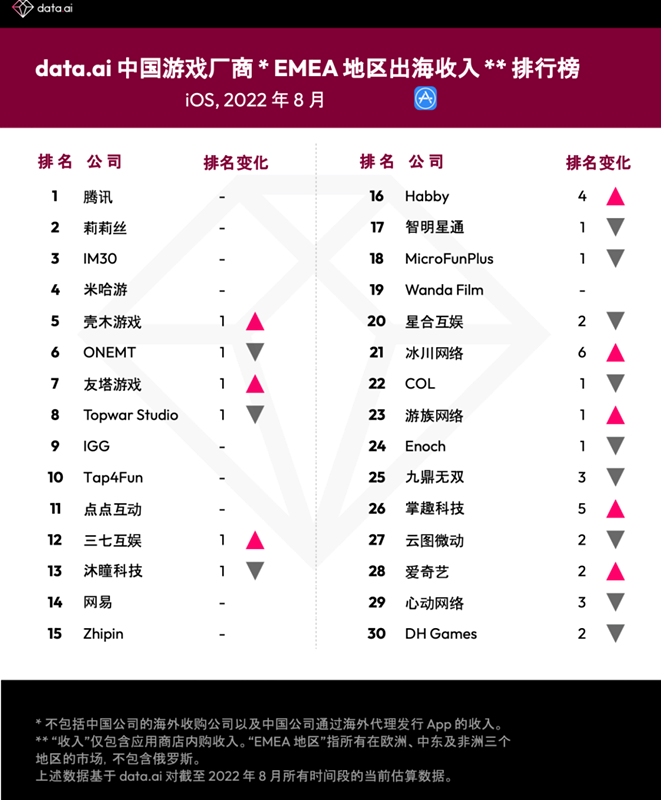 2022年8月中国游戏厂商及应用出海EMEA地区收入30强