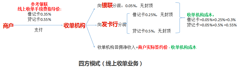 尼日利亚POS机业务商业逻辑