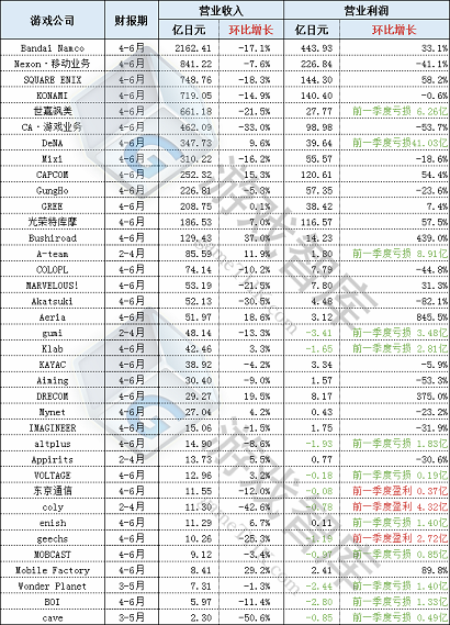 37家日本游戏公司4-6月业绩：仅14家营收增长，头部豪强全线滑落