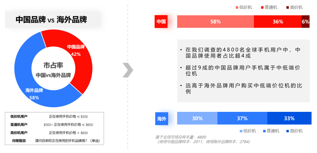 中国智能手机出海新变局下，为什么用户认知是突围关键？