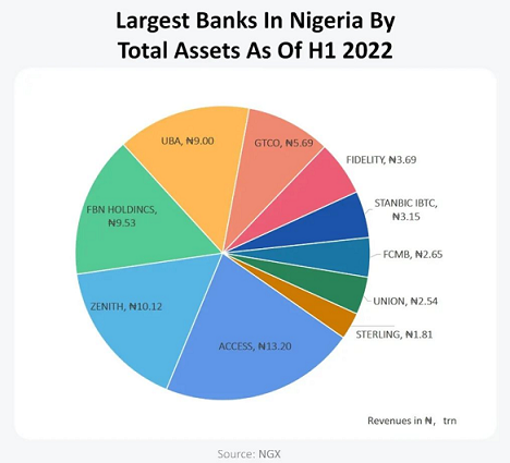非洲金融科技蓬勃发展，2022年上半年尼日利亚在线业务收入Top 10银行排名发布