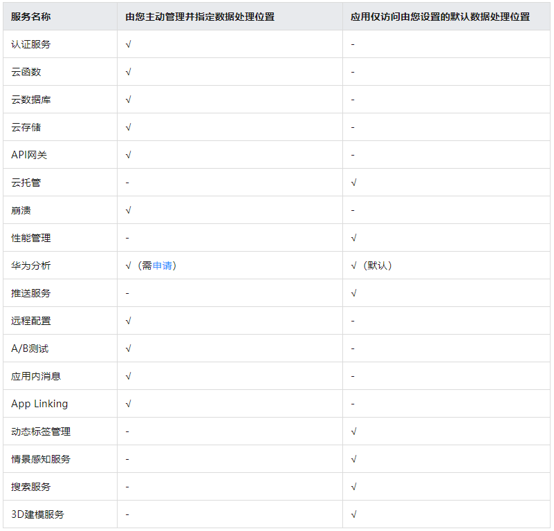 AppGallery Connect：数据处理位置策略