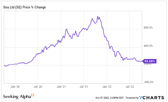 股价自高点下跌83%，Sea Limited将面临决定性时刻