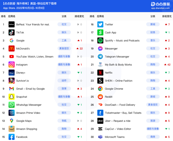 美国周榜 | 本土新生潮牌助推麦当劳官方App下载增长超92%，GTA“平替”黑帮手游成热门