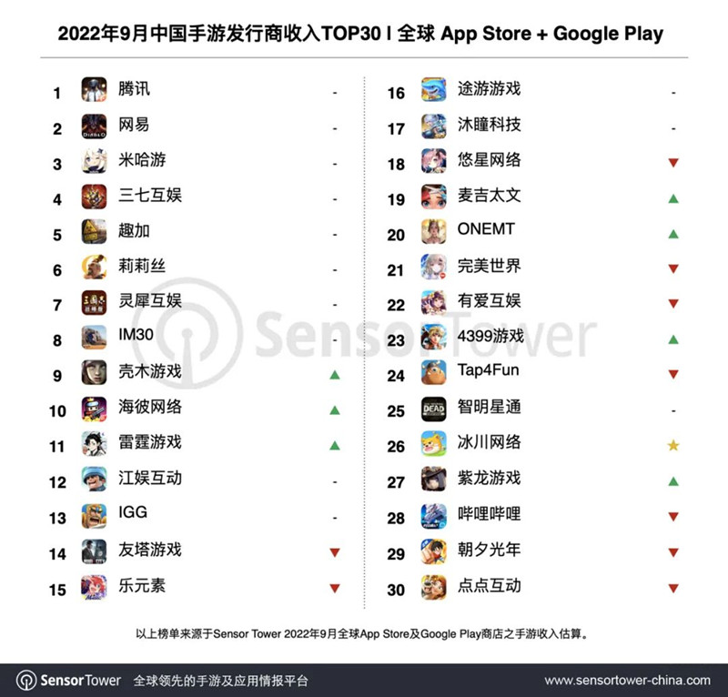 9月发行商榜 | 海彼收入排名前十，《一念逍遥》冲进韩国畅销Top15