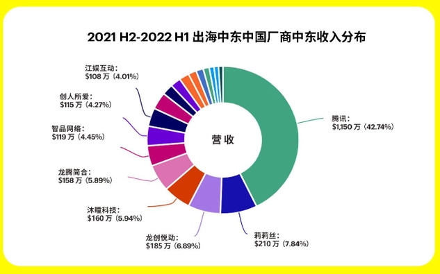 长年占据沙特畅销榜Top 5，这家来自北京的棋牌出海厂商在中东做大佬