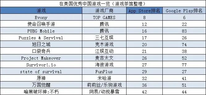 网易、暴雪强强联合，《暗黑破坏神：不朽》手游稳居全球收入高位 | 欧美出海秀