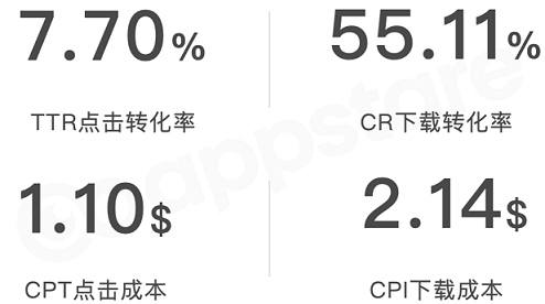 市场报告 | 2022年9月Apple Ads出海数据分析