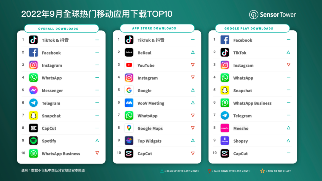 2022年9月全球热门移动应用下载TOP10