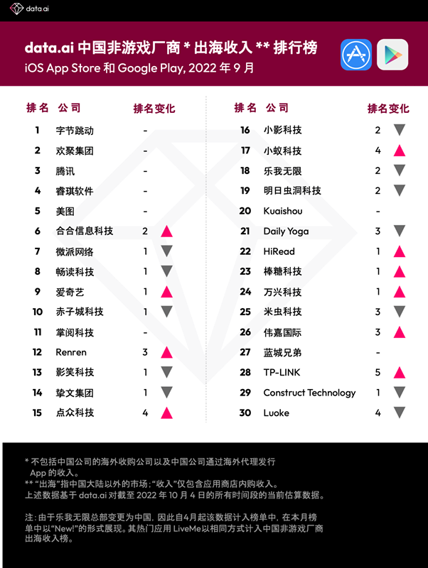 2022年9月中国非游戏厂商及应用出海收入30强