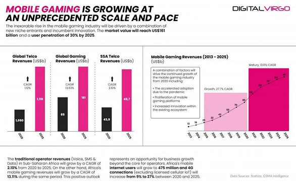 非洲移动游戏爆炸式增长，2026年游戏玩家数量将翻倍