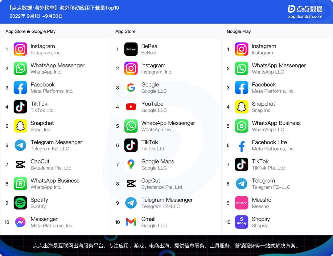 TikTok收入超9613万美元，9月海外热门移动应用还有哪些？