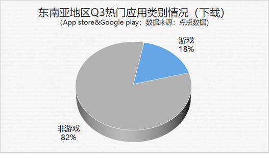 Q3东南亚应用市场热门应用情况 | 社交电商用户规模持续扩大，国产出海游戏收入端显统治力