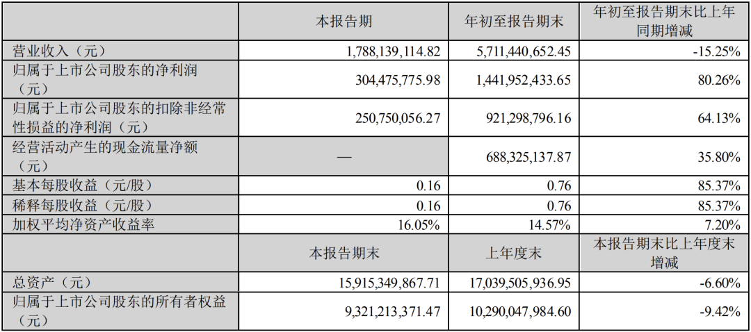 完美世界游戏前3季度利润大涨100%，破15亿