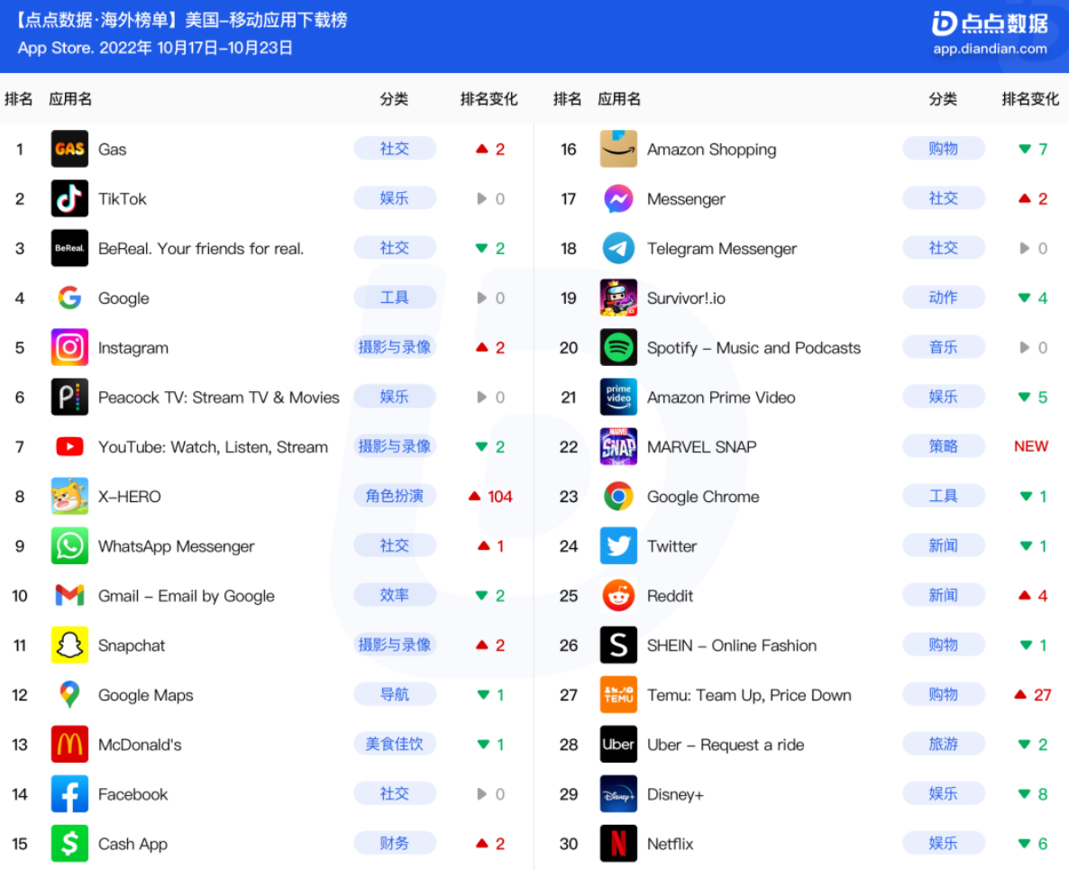 美国周榜 | Temu首次上榜，漫威同名卡牌游戏登上下载榜前十