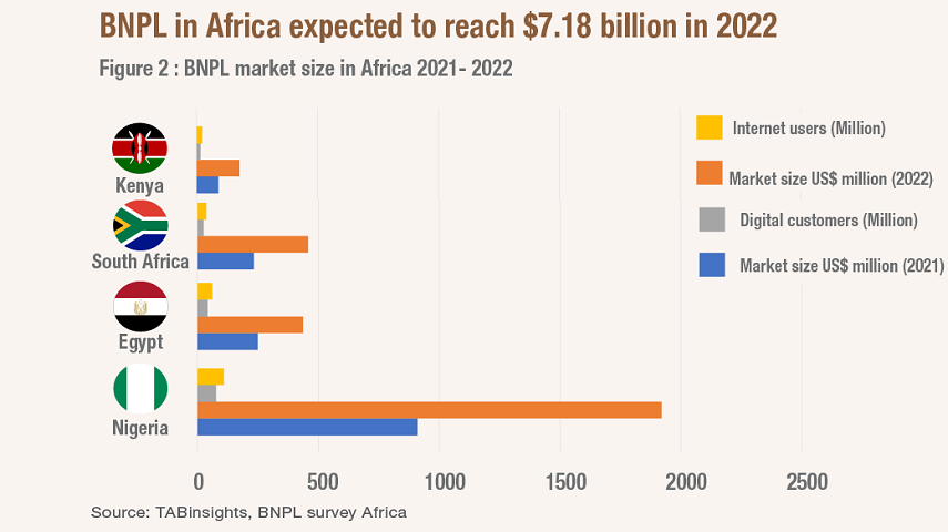 年增速超99%，2022年非洲BNPL市场规模增至71.8亿美元