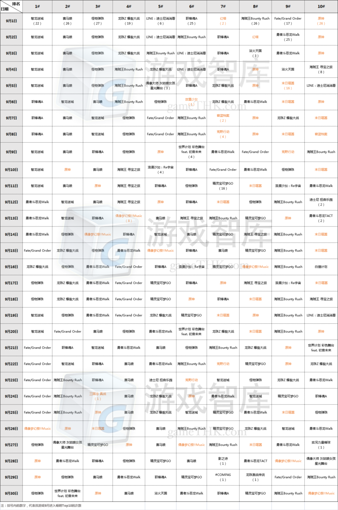 9月日本iOS畅销榜：风水轮流转，国产手游有点抢戏