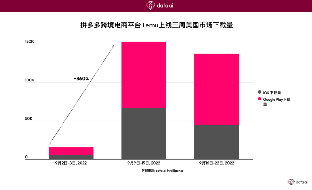 拼多多海外版Temu上线，9月16日登顶美国Google Play购物类软件下载榜第一