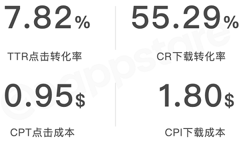 市场报告 | 2022年Q3 Apple Ads出海数据分析