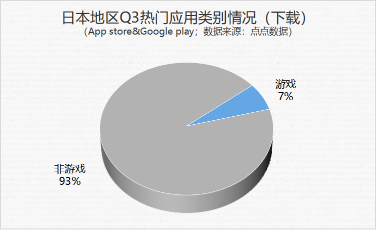 Q3日本应用市场热门应用情况 | 工具类应用占比扩大，国产游戏收入端持续发力