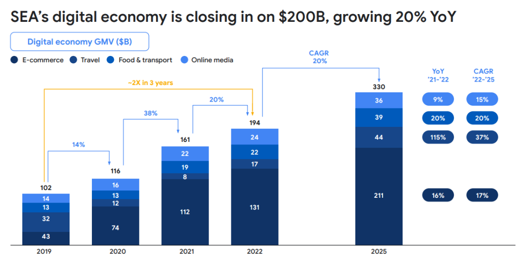 最新版东南亚互联网报告出炉！GMV约达2000亿美元，比预期早了三年
