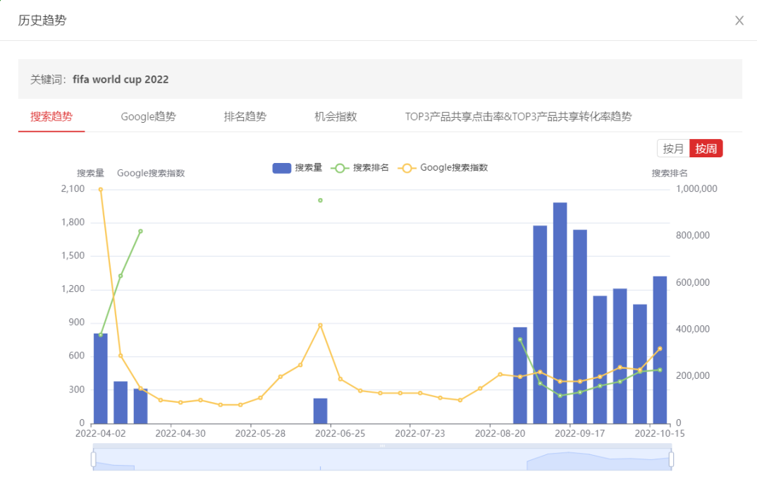 世界杯、黑五“两连大促”，选品营销怎么做？专业解读来了！