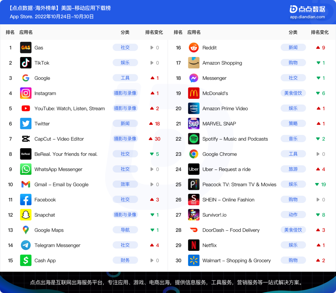 美国周榜 | Twitter下载量环比涨幅超6成；“变身+捉迷藏”手游成热门