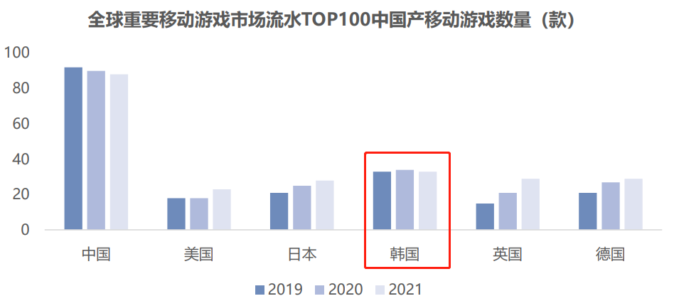 数款游戏成功出海韩国，黑马都出自什么赛道？