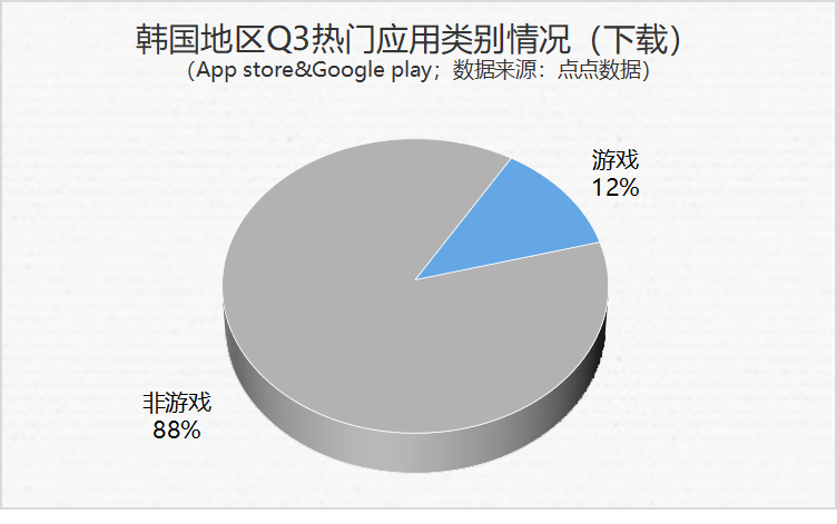 Q3韩国应用市场热门应用情况 | 线上支付用户持续增长，收入端游戏题材固化严重