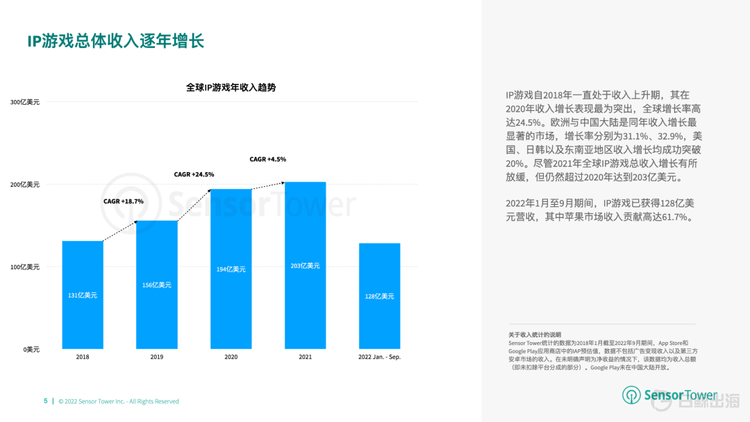 2022年全球IP游戏市场洞察：IP改编手游贡献了全球畅销手游收入的24%