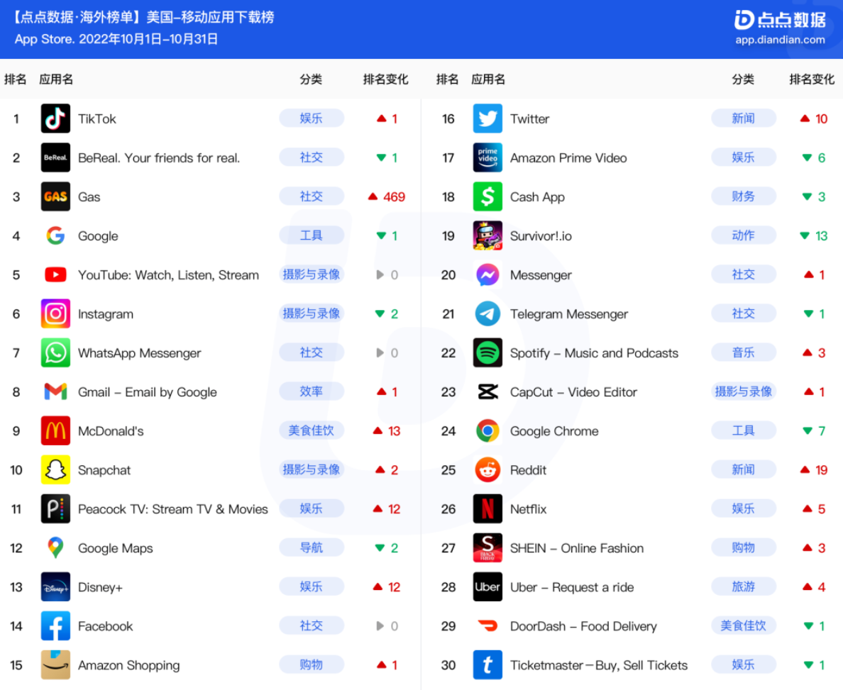 美国10月总榜 | Gas成社交赛道黑马；越南黑帮动作手游下载量狂飙