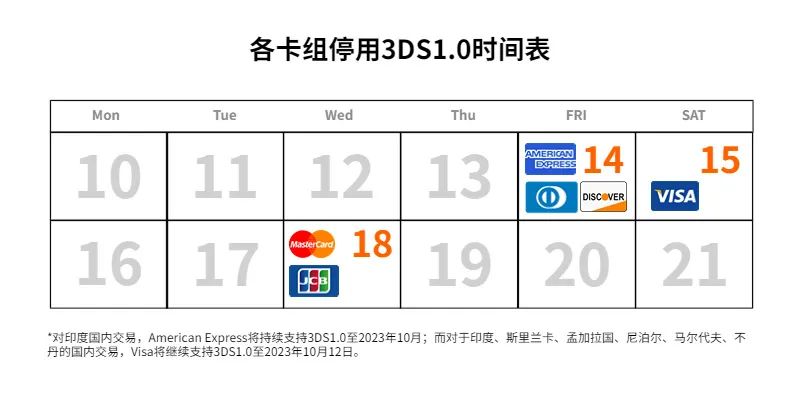 3DS2.0时代 | 如何轻松应对 SCA，实现旺季业务增长？