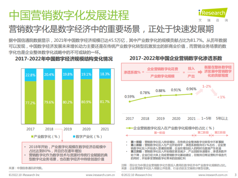 行业洞察 |  降本增效，沉淀数字资产，企业该如何释放营销价值？