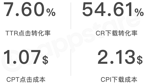 市场报告 | 2022年10月Apple Ads出海数据分析