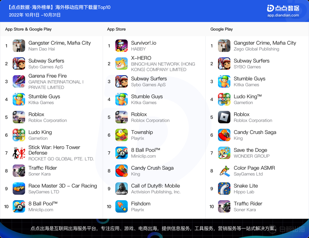 黑帮游戏下载量超3275万登顶海外榜，10月海外热门游戏应用还有哪些？