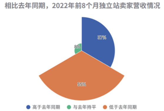 2022独立站行业分析丨广告转化低，账户被封，大批卖家洗牌出局