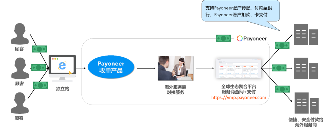 巧用Payoneer账户，独立站商户解锁快速起量秘籍