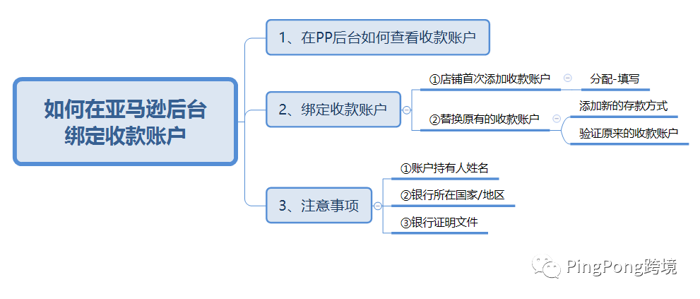 如何在亚马逊后台绑定收款账户-PingPong