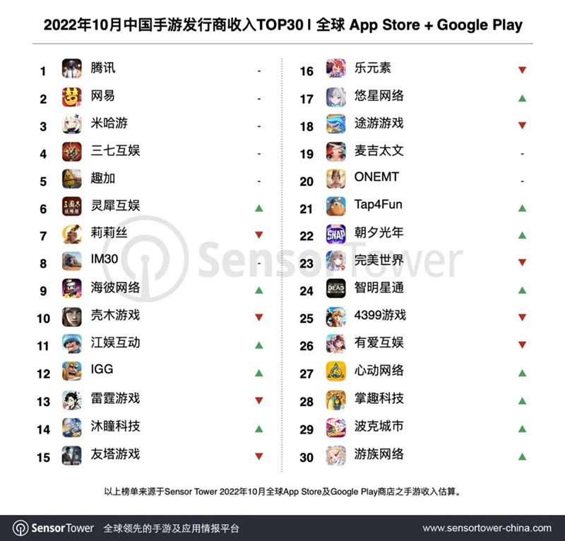 10月发行商TOP30 | 朝夕光年杀入美国畅销第四，海彼MAU冲2000万