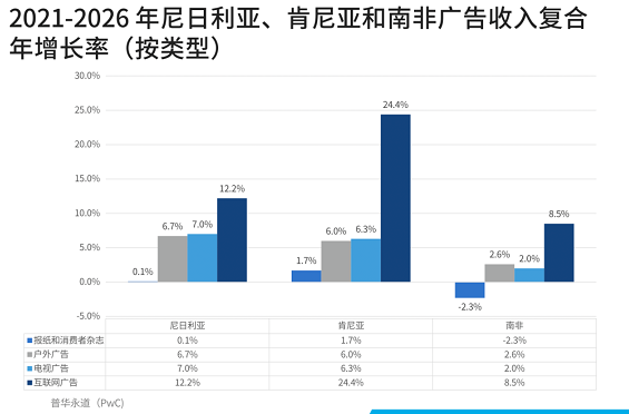 2026年互联网广告，将成为非洲主要经济体的最大广告渠道