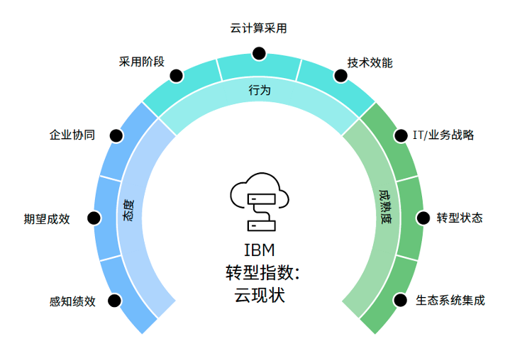 86%的组织表示其云计算旅程取得了实证性成效