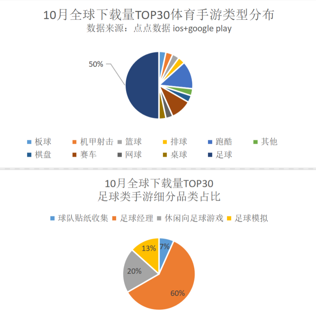 世界杯倒计时，有哪些体育类游戏火了起来？