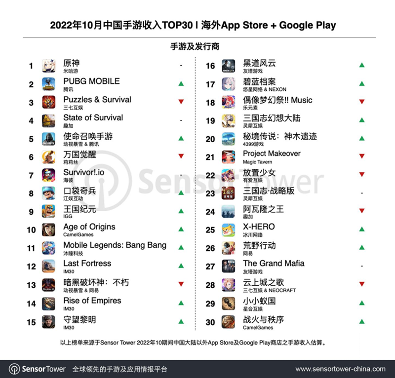 10月出海Top30 | 朝夕光年新游20天破1000万美元，冰鸟在韩国发力