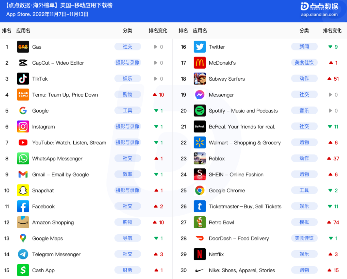 美国周榜 | 拼多多海外版登顶双平台免费榜，二次元机甲风手游吸金能力不容小觑