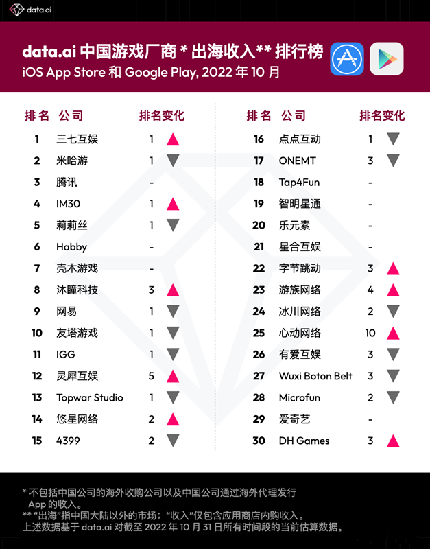 2022年10月中国游戏厂商及应用出海收入30强